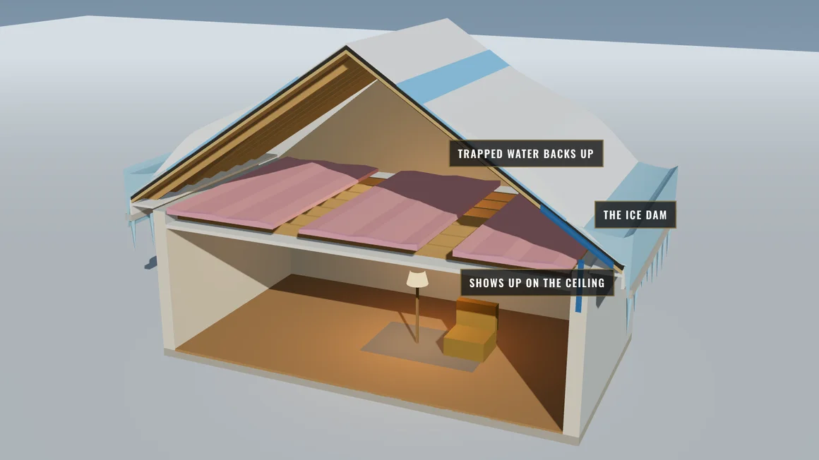 A 3D cutaway of a New England roof showing an ice dam at the eave, water trapped under the shingles, and the stain it leaves on the ceiling below